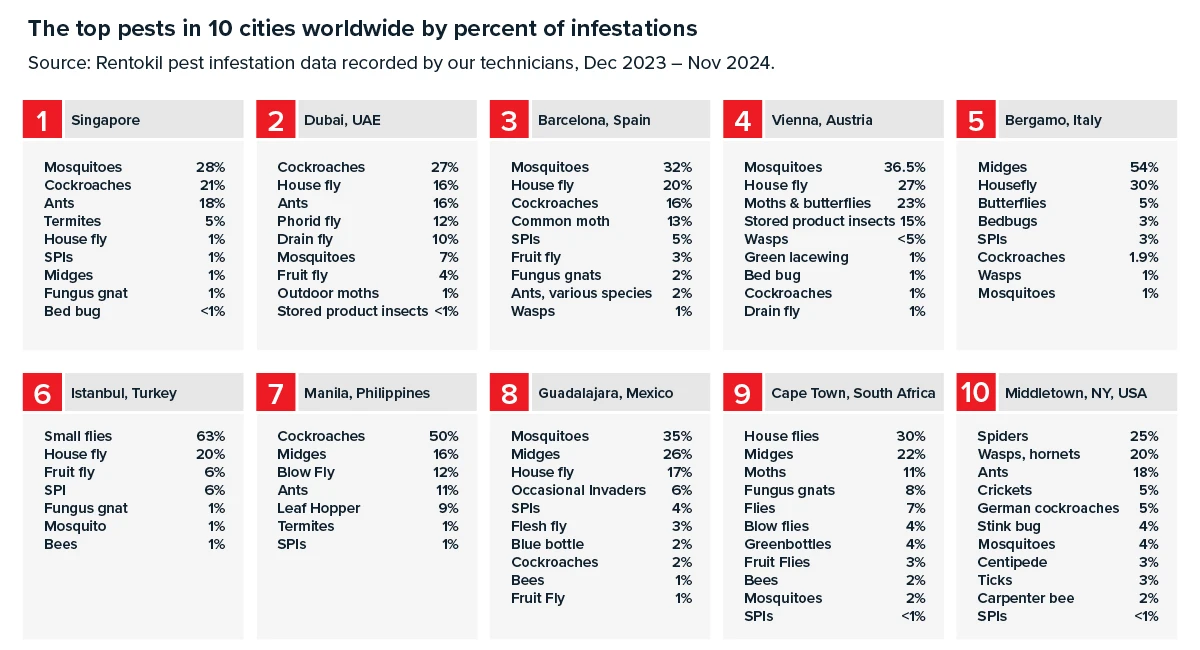 The top pests in 10 cities