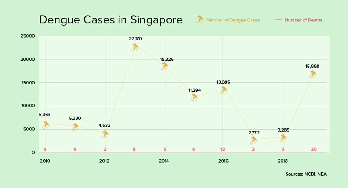 Dengue cases in Singapore