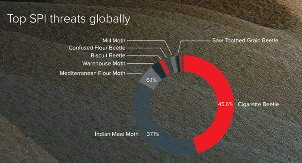 Statistics around SPIs around the globe