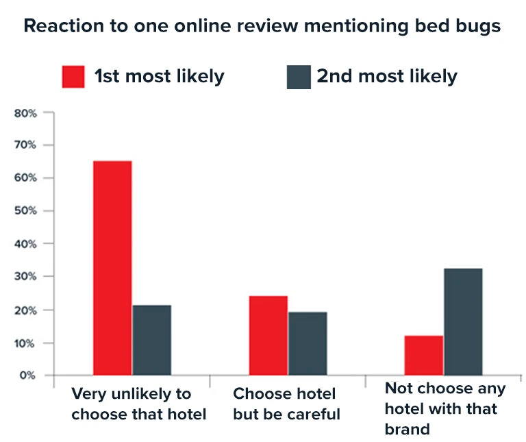 Reactie op opmerkingen over bedwantsen in hotels